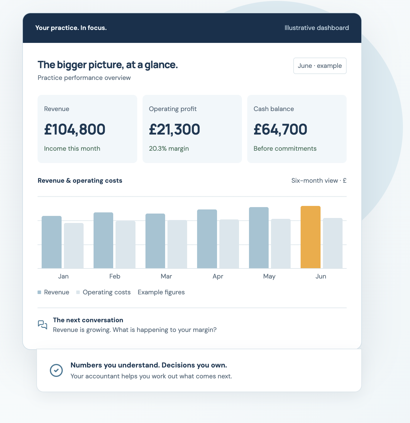 Practice overview with revenue and a six-month revenue and costs chart